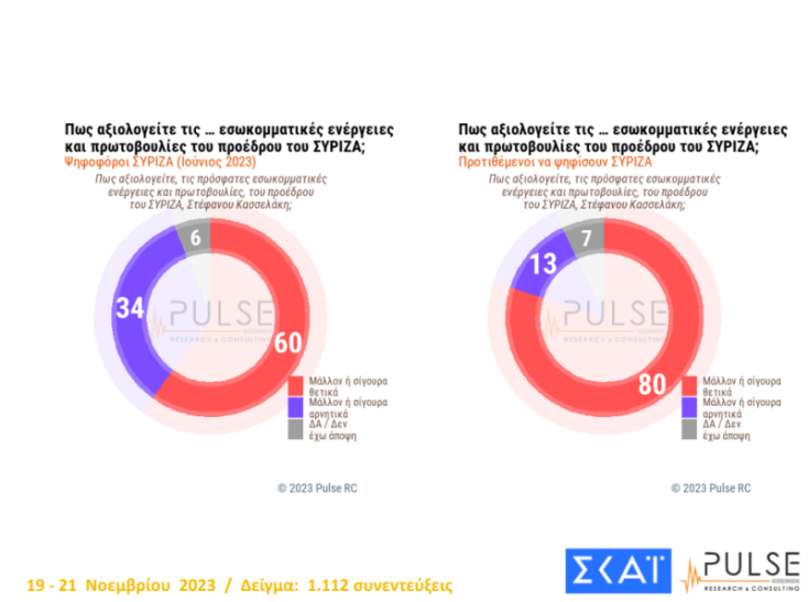 Αξιολόγηση των ενεργειών Κασσελάκη από τους ψηφοφόρους του ΣΥΡΙΖΑ