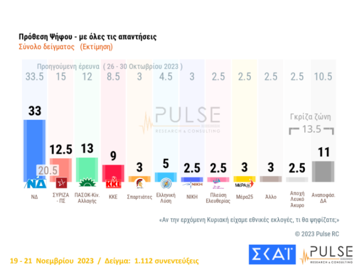  Δημοσκόπηση της Pulse στον ΣΚΑΪ