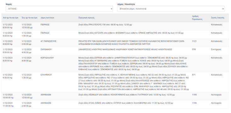 Σε ποιες 9 περιοχές της Αττικής θα καταγραφούν σήμερα (1.12) διακοπές ρεύματος