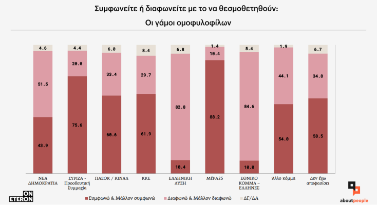 Έρευνα Eteron: Γάμος ομόφυλων ζευγαριών και τεκνοθεσία - Τι πιστεύουν οι Ελληνίδες και οι Έλληνες - Τι επιλέγουν ανάλογα με την κομματική τοποθέτηση. 