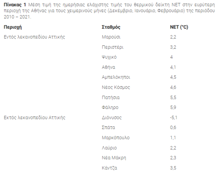 Δεν κάνει κρύο στην Αθήνα - Ο λόγος που αισθανόμαστε πιο υψηλή τη θερμοκρασία τον χειμώνα