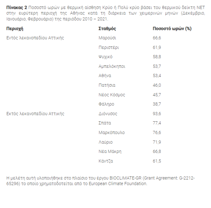 Δεν κάνει κρύο στην Αθήνα - Ο λόγος που αισθανόμαστε πιο υψηλή τη θερμοκρασία τον χειμώνα