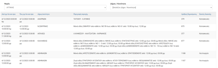Διακοπές ρεύματος σήμερα (4.12) σε περιοχές του Δ. Αθηναίων και άλλες 9 περιοχές