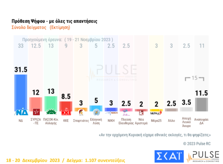 Δημοσκόπηση Pulse: «Ναι» σε μη κρατικά ΑΕΙ - Διχασμένοι οι πολίτες για γάμο ομοφύλων