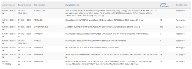 Διακοπές ρεύματος σήμερα (9.1) στον δήμο Αθηναίων και άλλες 11 περιοχές της Αττικής