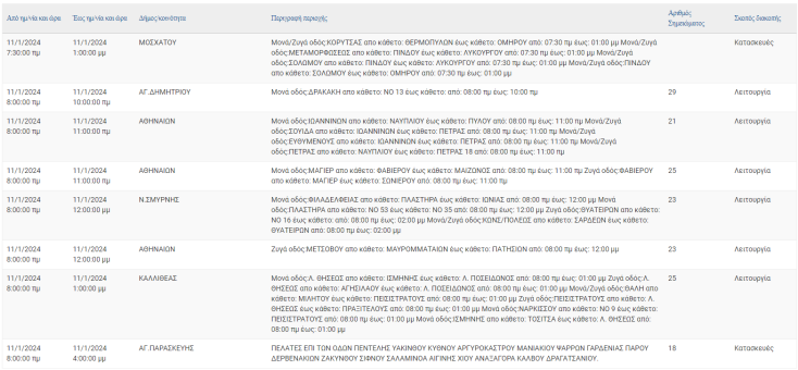 Διακοπές ρεύματος σήμερα (11.1) στον Δήμο Αθηναίων και άλλες 7 περιοχές