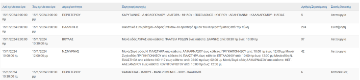 Διακοπές ρεύματος σήμερα (15.1) στον Δήμο Αθηναίων και άλλες 8 περιοχές