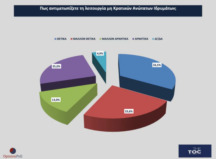 Δημοσκόπηση Opinion Poll: Πρωτιά ΝΔ με 39,1% και δεύτερο κόμμα το ΠΑΣΟΚ - Τι πιστεύουν οι πολίτες για τον γάμο ομοφύλων