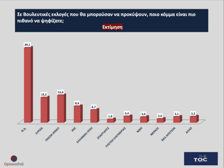 Δημοσκόπηση Opinion Poll: Πρωτιά ΝΔ με 39,1% και δεύτερο κόμμα το ΠΑΣΟΚ - Τι πιστεύουν οι πολίτες για τον γάμο ομοφύλων