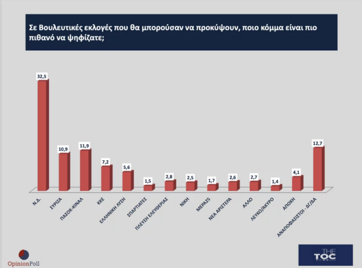 Δημοσκόπηση Opinion Poll: Πρωτιά ΝΔ με 39,1% και δεύτερο κόμμα το ΠΑΣΟΚ - Τι πιστεύουν οι πολίτες για τον γάμο ομοφύλων