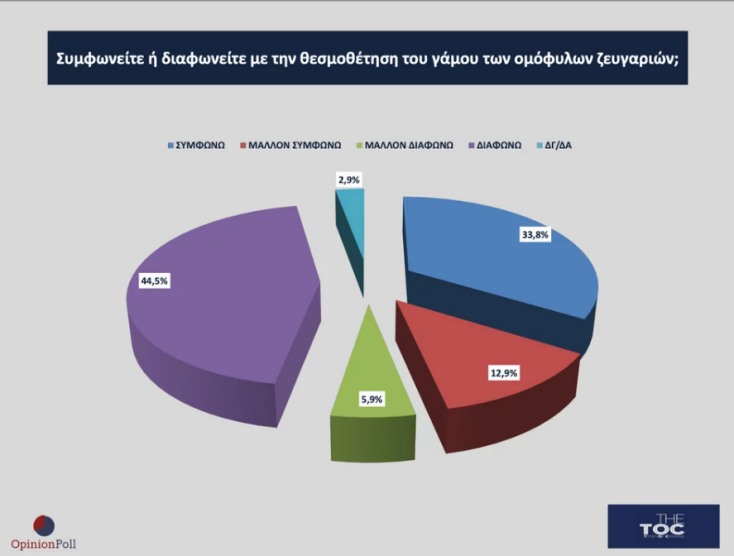 Δημοσκόπηση Opinion Poll: Πρωτιά ΝΔ με 39,1% και δεύτερο κόμμα το ΠΑΣΟΚ - Τι πιστεύουν οι πολίτες για τον γάμο ομοφύλων