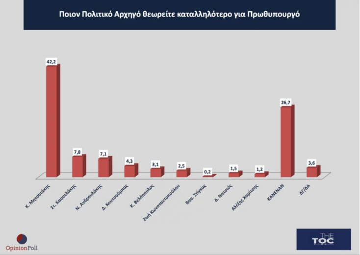 Δημοσκόπηση Opinion Poll: Πρωτιά ΝΔ με 39,1% και δεύτερο κόμμα το ΠΑΣΟΚ - Τι πιστεύουν οι πολίτες για τον γάμο ομοφύλων