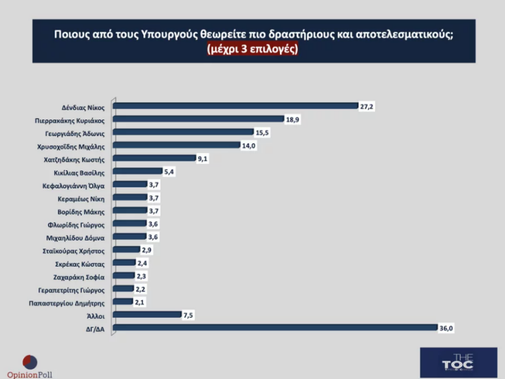 Δημοσκόπηση Opinion Poll: Πρωτιά ΝΔ με 39,1% και δεύτερο κόμμα το ΠΑΣΟΚ - Τι πιστεύουν οι πολίτες για τον γάμο ομοφύλων