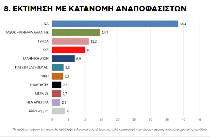 Δημοσκόπηση Marc: Το 54,8% λέει «ναι» στον γάμο των ομόφυλων ζευγαριών - Τι πιστεύουν οι πολίτες για την τεκνοθεσία