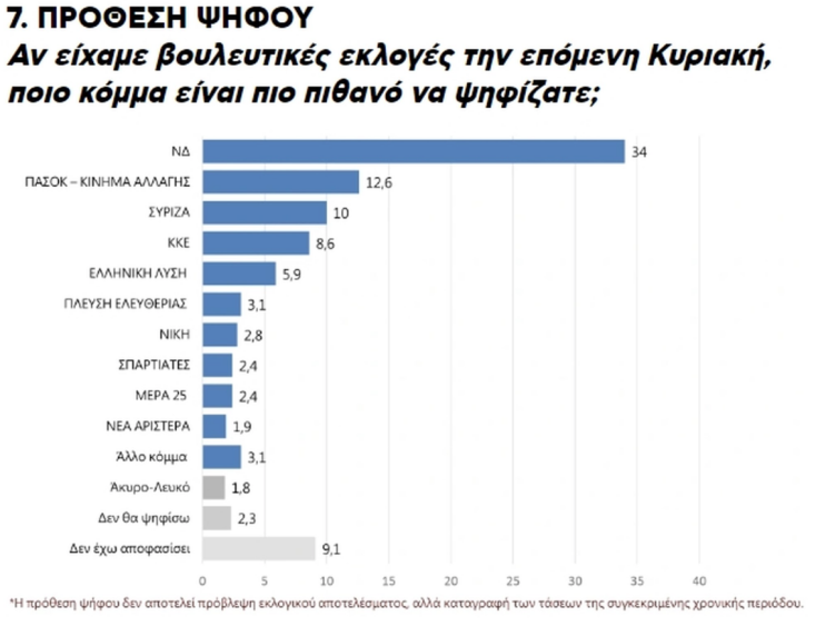 Δημοσκόπηση Marc: Το 54,8% λέει «ναι» στον γάμο των ομόφυλων ζευγαριών - Τι πιστεύουν οι πολίτες για την τεκνοθεσία