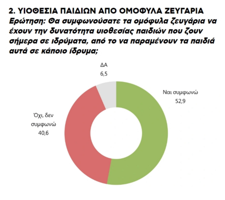 Δημοσκόπηση Marc: Το 54,8% λέει «ναι» στον γάμο των ομόφυλων ζευγαριών - Τι πιστεύουν οι πολίτες για την τεκνοθεσία