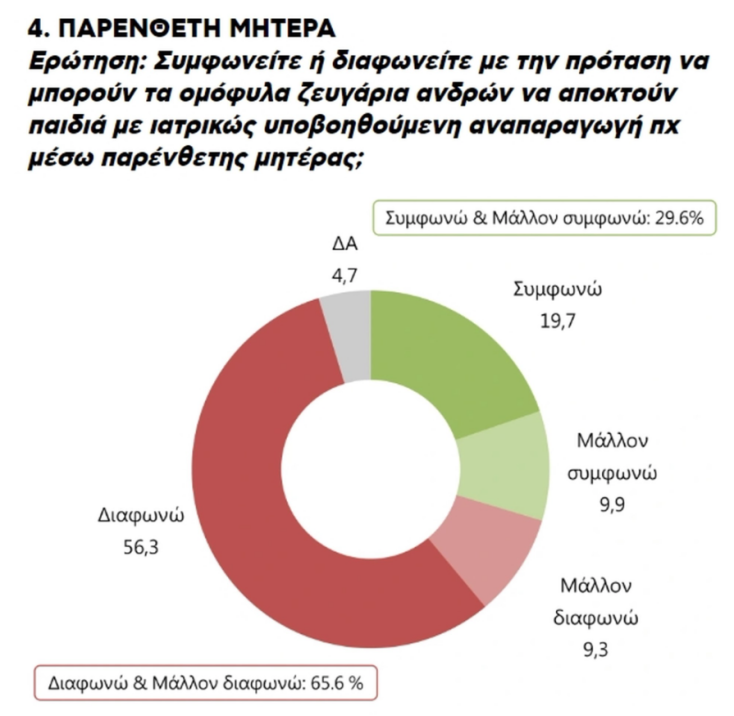 Δημοσκόπηση Marc: Το 54,8% λέει «ναι» στον γάμο των ομόφυλων ζευγαριών - Τι πιστεύουν οι πολίτες για την τεκνοθεσία