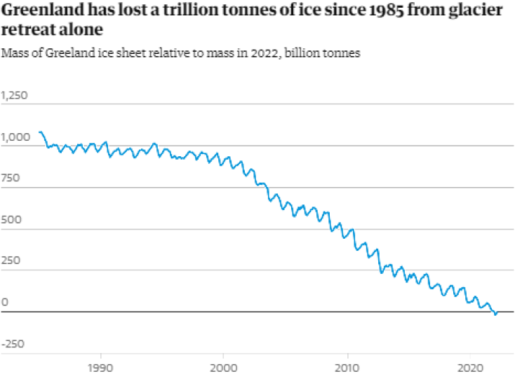 Το γράφημα της μελέτης για την απώλεια πάγου στηΓροιλανδία