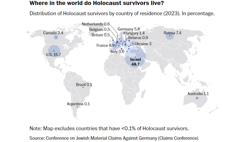 245.000 επιζώντες του Ολοκαυτώματος ζουν ακόμα. Πού βρίσκονται σήμερα;