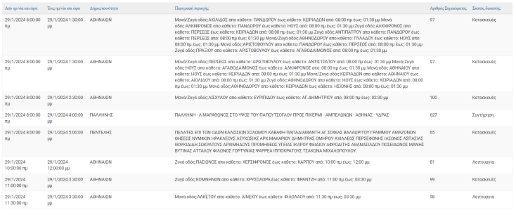 Διακοπές ρεύματος σήμερα (29.1) στον Δήμο Αθηναίων και άλλες 7 περιοχές