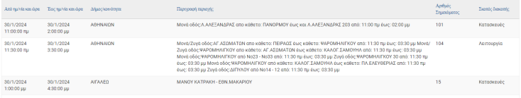 Σε ποιες περιοχές της Αττικής θα σημειωθούν σήμερα (30.1) διακοπές ρεύματος