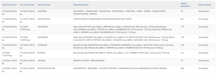 Σε ποιες περιοχές της Αττικής αναμένονται σήμερα (7.2) διακοπές ρεύματος