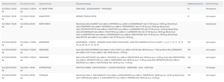Διακοπές ρεύματος σήμερα (8.2) σε οκτώ περιοχές της Αττικής