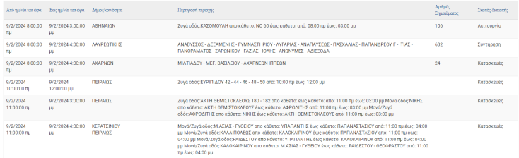 Διακοπές ρεύματος σήμερα (9.2) σε εννέα περιοχές της Αττικής