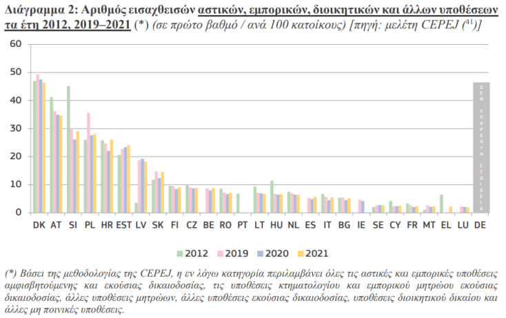 Ψηφιακός μετασχηματισμός της Δικαιοσύνης