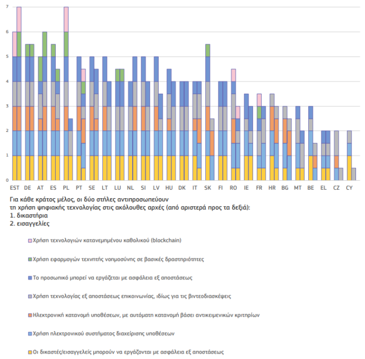 Ψηφιακός μετασχηματισμός της Δικαιοσύνης