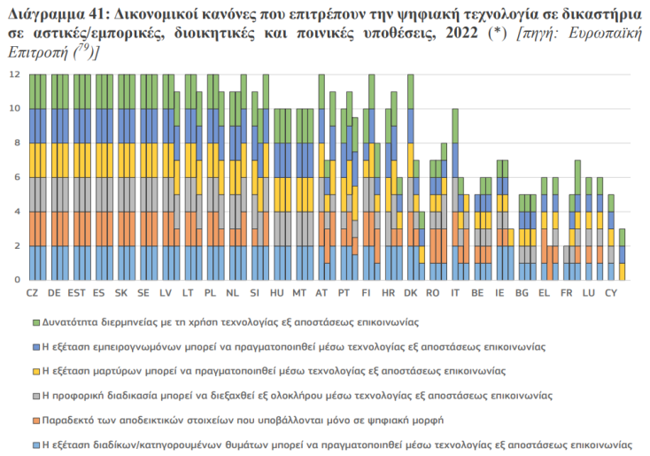 Ψηφιακός μετασχηματισμός της Δικαιοσύνης