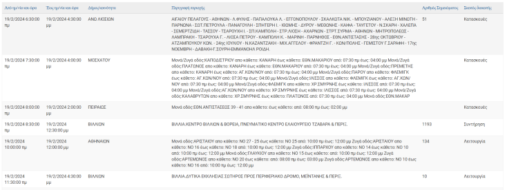 Σε ποιες περιοχές της Αττικής αναμένονται σήμερα (19.2) διακοπές ρεύματος