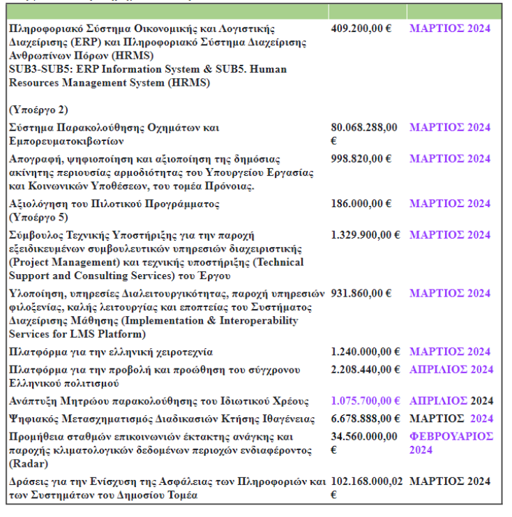 Το υπουργείο Ψηφιακής Διακυβέρνησης παρουσίασε τα έργα που θα προκηρυχθούν από την Κοινωνία της Πληροφορίας τους επόμενους μήνες.
