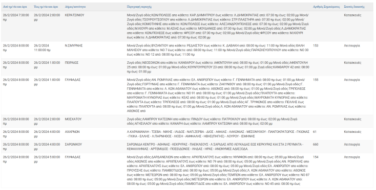 Οι περιοχές της Αττικής όπου θα καταγραφούν σήμερα (26.2) διακοπές ρεύματος