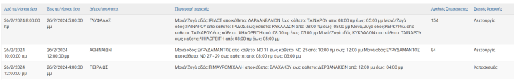 Οι περιοχές της Αττικής όπου θα καταγραφούν σήμερα (26.2) διακοπές ρεύματος