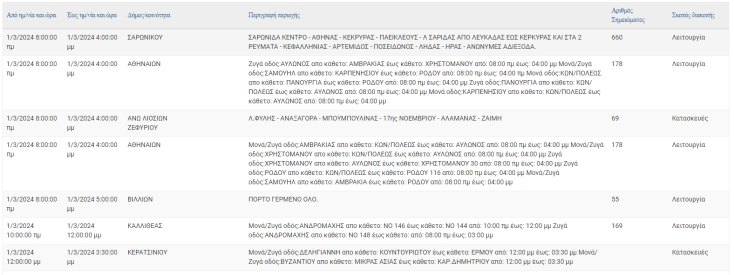 Οι περιοχές της Αττικής όπου θα καταγραφούν σήμερα (1.3) διακοπές ρεύματος