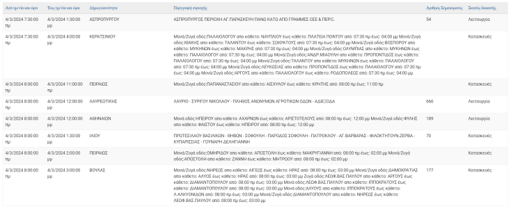 Οι περιοχές της Αττικής όπου θα καταγραφούν σήμερα (4.3) διακοπές ρεύματος