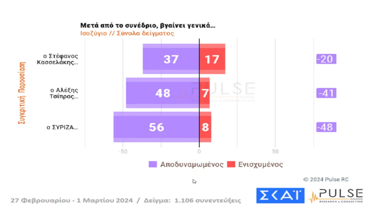 Δημοσκόπηση Pulse: Αποδυναμωμένος ο Τσίπρας, σε καλύτερη θέση ο Κασσελάκης μετά το Συνέδριο