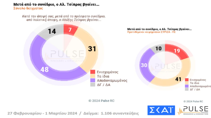 Δημοσκόπηση Pulse: Αποδυναμωμένος ο Τσίπρας, σε καλύτερη θέση ο Κασσελάκης μετά το Συνέδριο