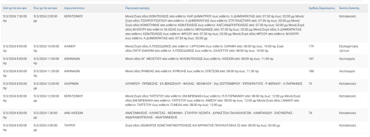 Σε ποιες περιοχές της Αττικής θα καταγραφούν σήμερα διακοπές ρεύματος