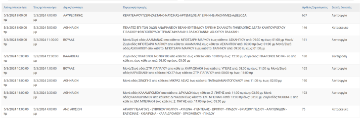 Σε ποιες περιοχές της Αττικής θα καταγραφούν σήμερα διακοπές ρεύματος