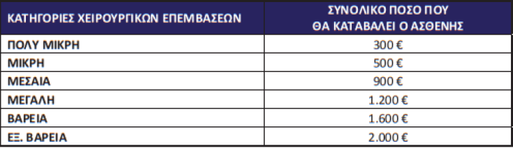 Οι έξι κατηγορίες επεμβάσεων και το κόστος ως 2.000 ευρώ για τα απογευματινά χειρουργεία 