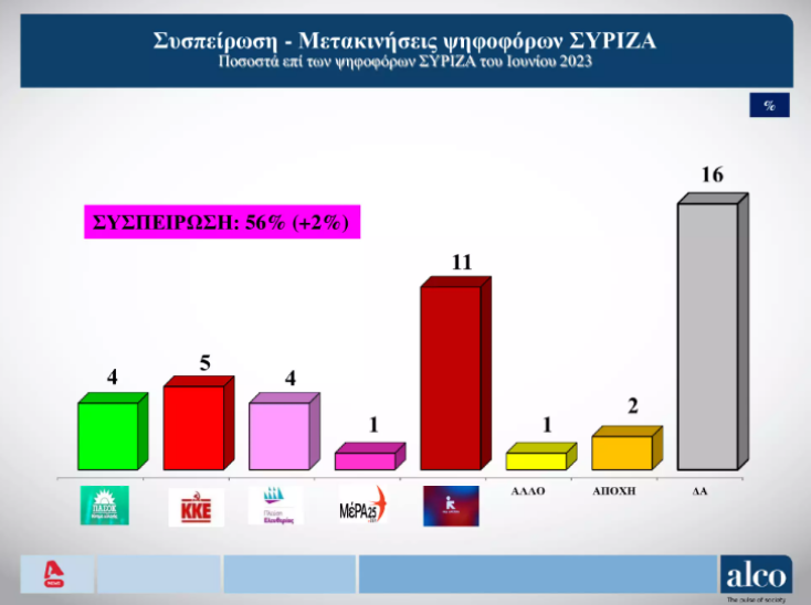 Δημοσκόπηση της Alco για τον Alpha