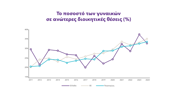 Έρευνα της Grant Thornton για το Γυναικείο Επιχειρείν - Στο 33,5% η εκπροσώπηση των σε ανώτερες διοικητικές θέσεις παγκοσμίως το 2024.