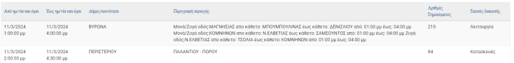 Ποιες περιοχές της Αττικής θα έχουν σήμερα διακοπές ρεύματος
