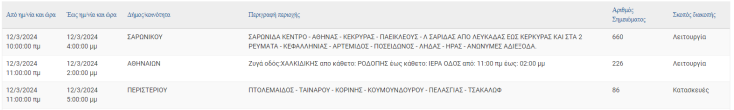 Ποιες οι περιοχές της Αττικής που δεν θα έχουν ρεύμα σήμερα 