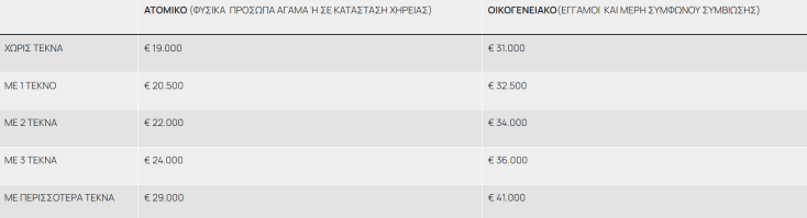 Τουρισμός για Όλους 2024: Τα νέα ποσά και οι δικαιούχοι