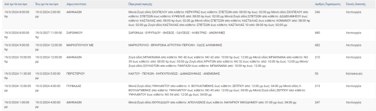 Σε ποιες περιοχές της Αττικής θα καταγραφούν σήμερα (19.3) διακοπές ρεύματος