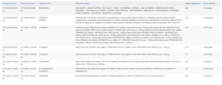 Οι περιοχές που θα μείνουν χωρίς ρεύμα σήμερα (21.3) στην Αττική