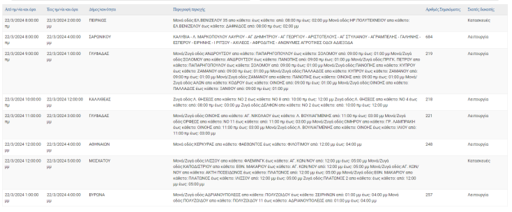 Οι 9 περιοχές που θα μείνουν χωρίς ρεύμα σήμερα (22.3) στην Αττική